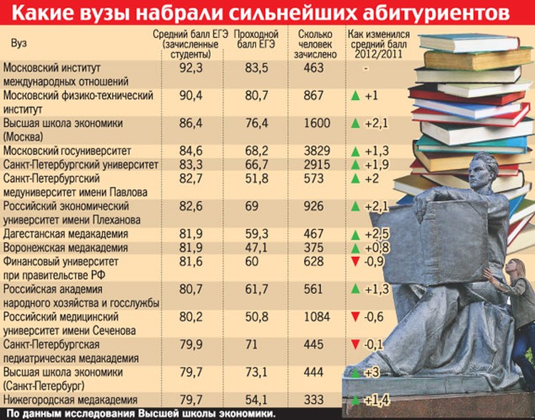 Вузы спб баллы. Медицинский университет в Санкт-Петербурге проходной балл. Прлход нойбалл в институт. Что такое проходной балл в вуз. Проходной балл в институт.