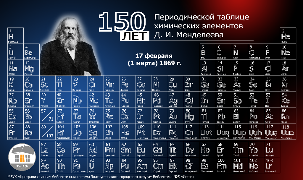 Жизнь и деятельность менделеева проект по химии