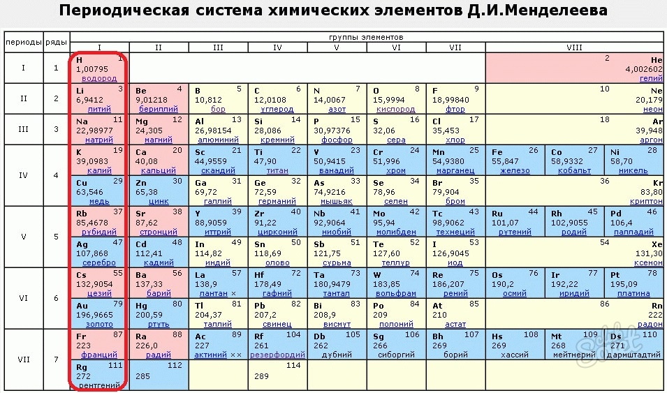 Первичные химические элементы. Химическая элемент таблица элементов. Первые 20 элементов таблицы Менделеева. Периодическая система Менделеева таблица по химии. Таблица Менделеева 2022 года.
