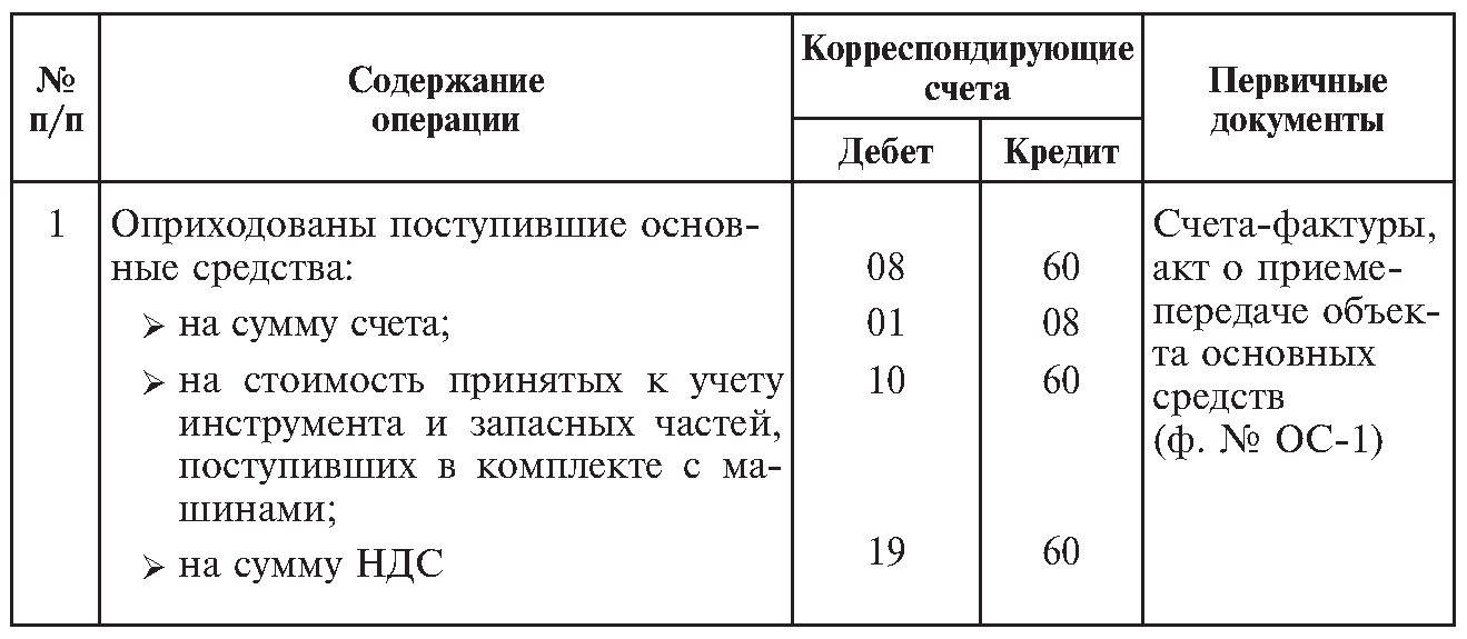 Анализ счета 60 в 1с что показывает