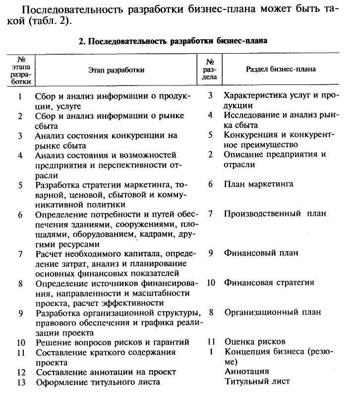 Очередность разработки резюме бизнес плана