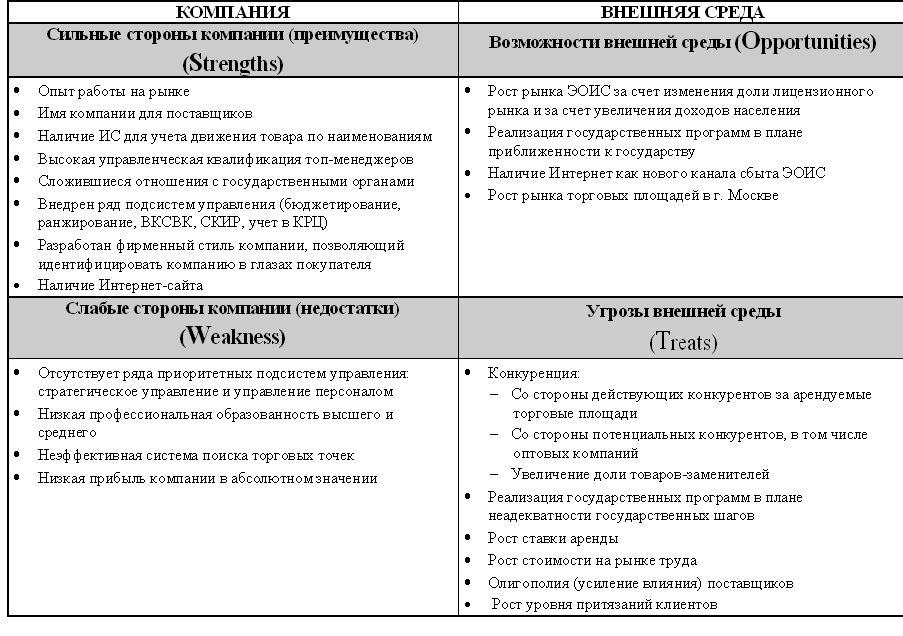 Сильные и слабые стороны проекта