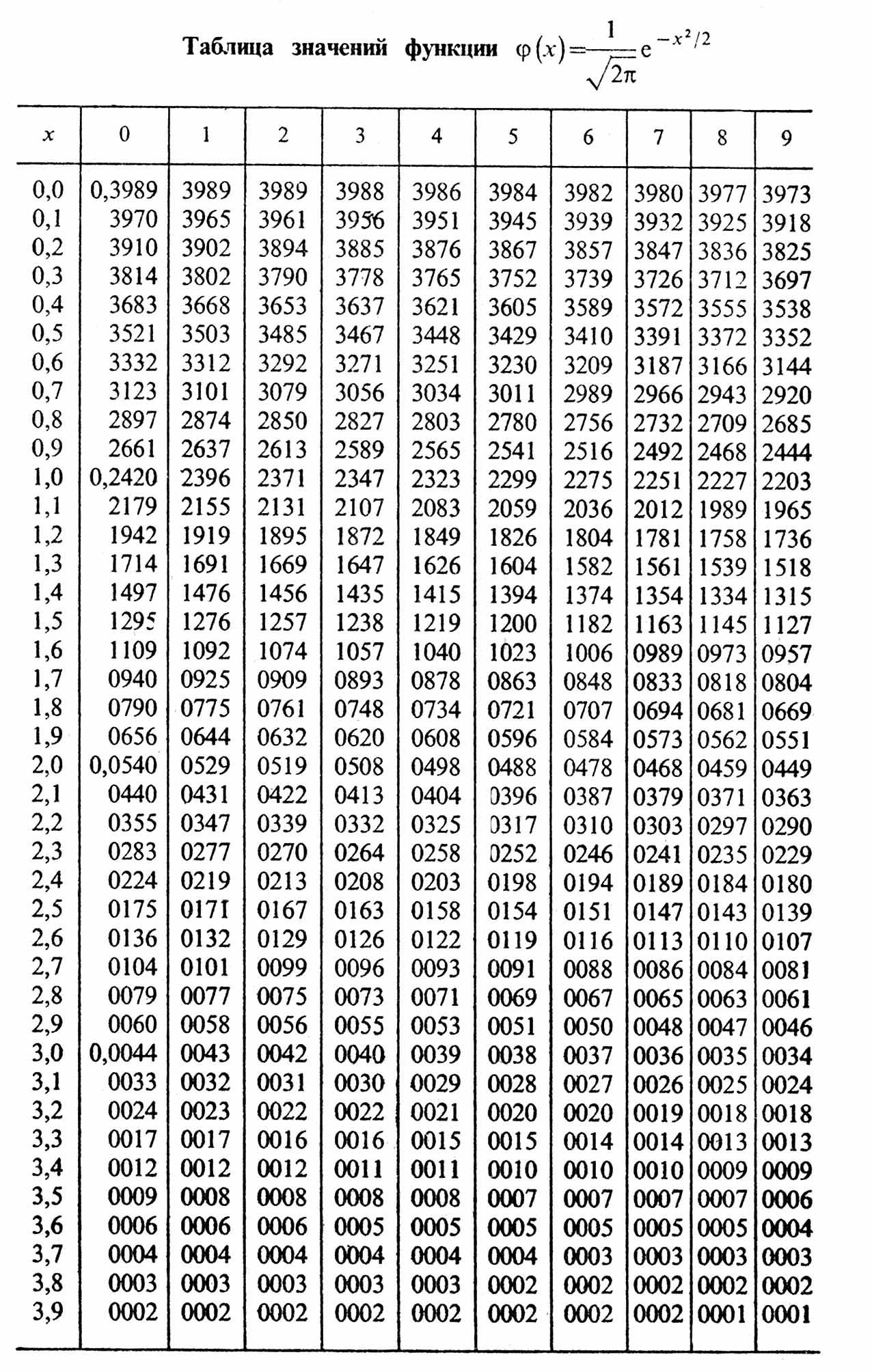 Фи от х: Ф(x) Таблица значений функции Лапласа · Как пользоваться ...
