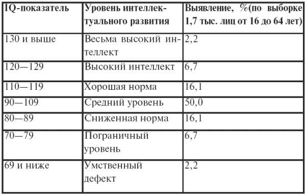 Шкала Векслера для измерения интеллекта взрослых таблица. Уровень интеллекта IQ таблица шкала по возрасту. Норма айкью у человека по возрастам таблица. Результаты теста IQ таблица.