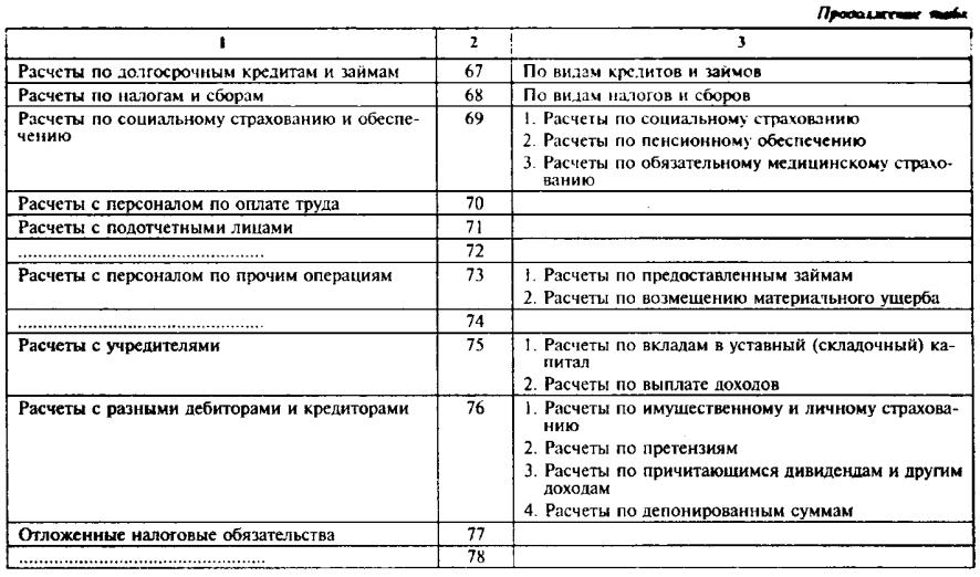 Разработать рабочий план счетов бухгалтерского учета организации