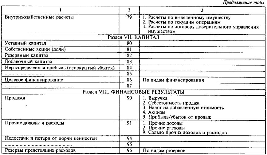 Что такое рабочий план счетов