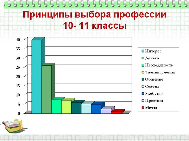 Диаграмма профессий в россии