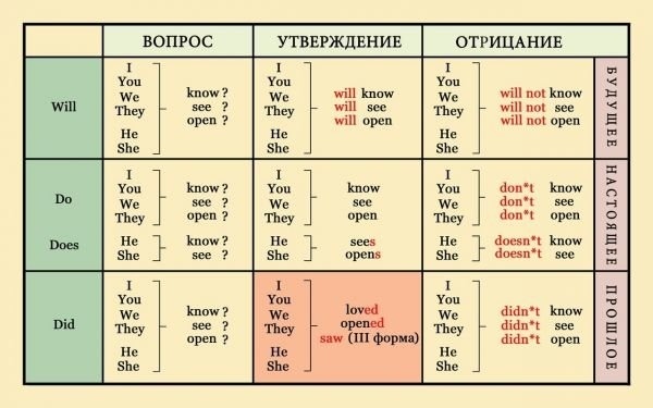 Презентация на тему времена английского глагола