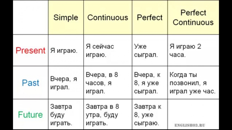 Планы в английском языке какое время