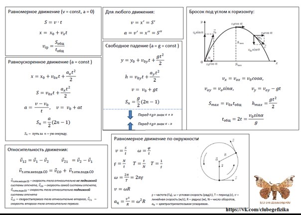 Формула спб. Кинематика формулы которые нужны в ЕГЭ. Формулы кинематики по физике для ЕГЭ. Основные формулы кинематики движение под углом. Формулы по кинематике зачет.
