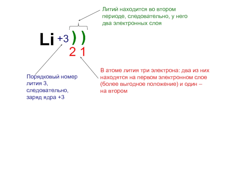 Изобразите схемы строения ионов li