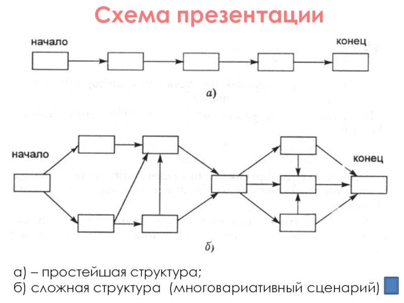 Схема размещения структурных элементов на слайде это