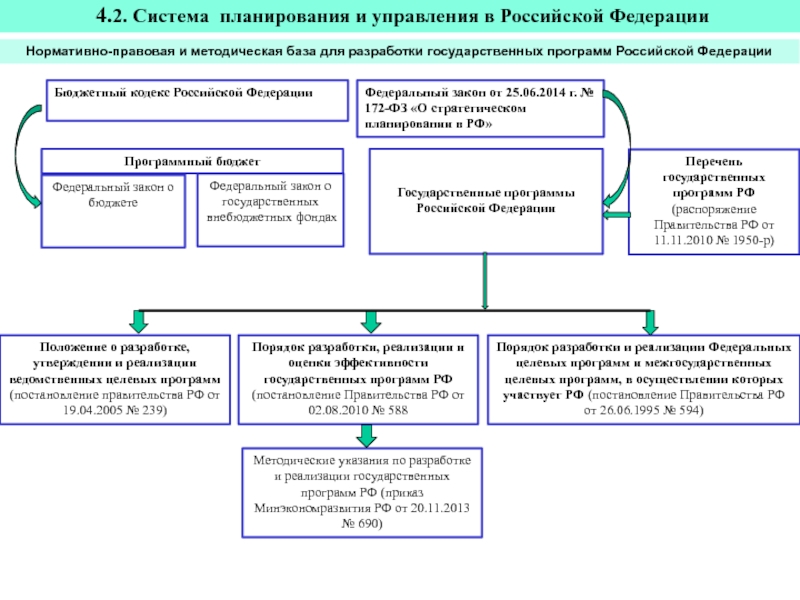 Региональное управление и территориальное планирование презентация