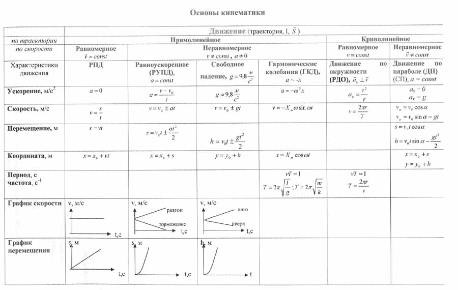 Исследование равноускоренного движения и обработав данные получили представленную на рисунке