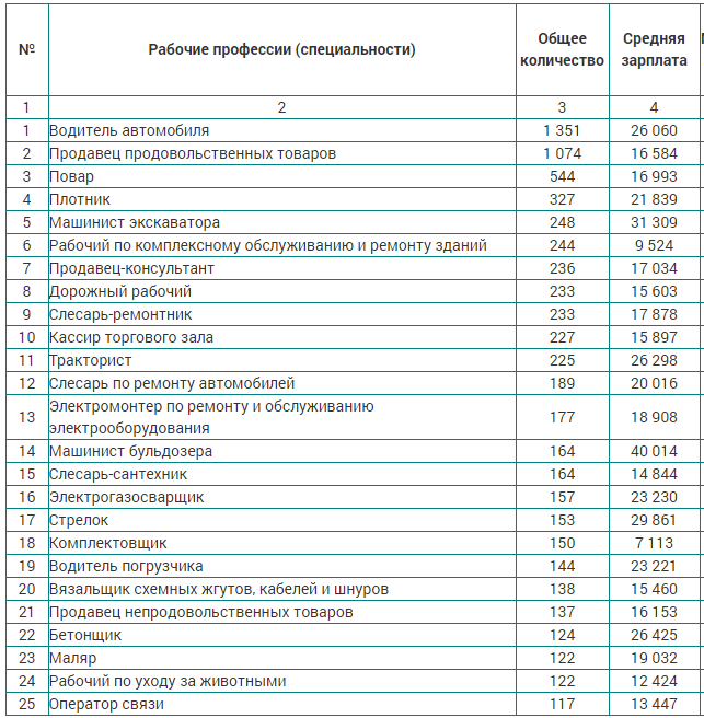 Высокооплачиваемые профессии для девушек список после 9 класса: список