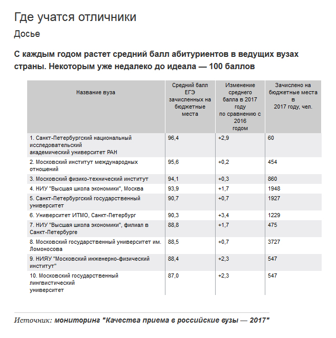 Рудн архитектура бюджетные места