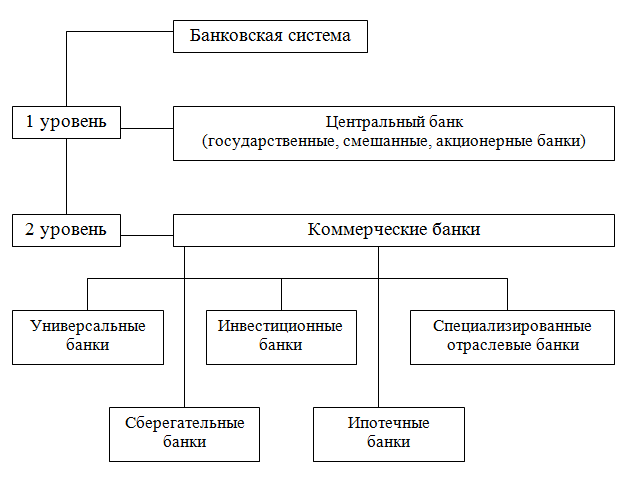 Схема банковской системы рф