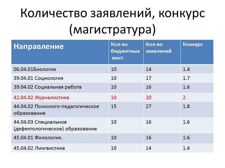 Магистр сколько лет. Магистратура сколько лет. Статусы заявлений по конкурсным группам.