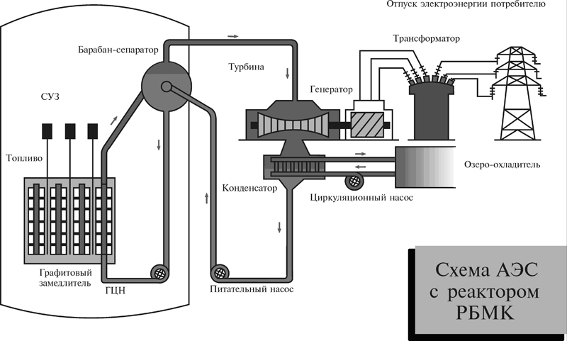 Схема ядерной электростанции