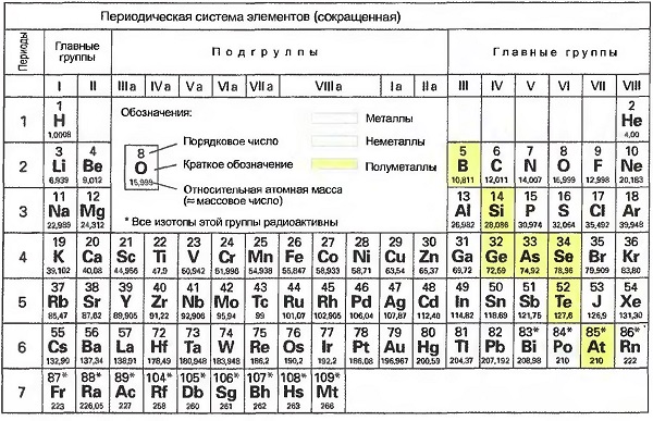 Химическому элементу 2 го периода iv группы периодической системы менделеева соответствует схема