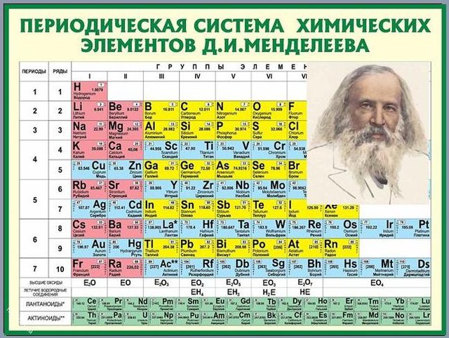Менделеева 3 4. Периодическая система элементов Дмитрия Ивановича Менделеева.