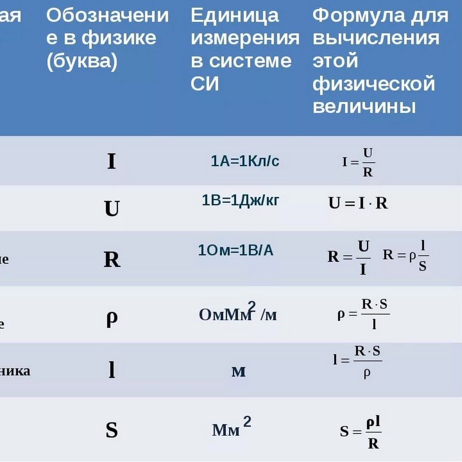 Какая величина обозначается буквой l. Обозначение физических величин. Физика обозначения. R В физике. Буквенные обозначения в физике.