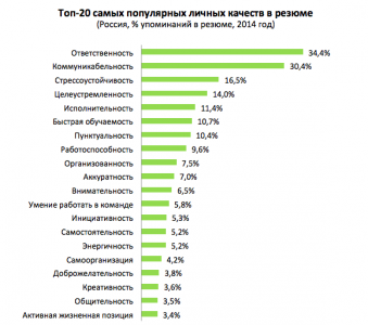 Характеристика себя в резюме – Хорошие качества человека — список