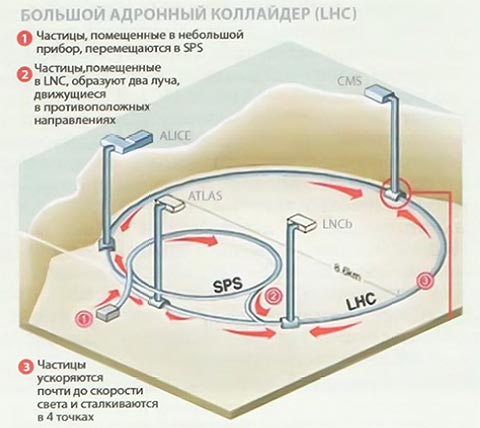 Большое устройство. Схема большого адронного коллайдера. Схема работы большого адронного коллайдера. Схема адронного коллайдера электрическая. Большой адронный коллайдер строение.