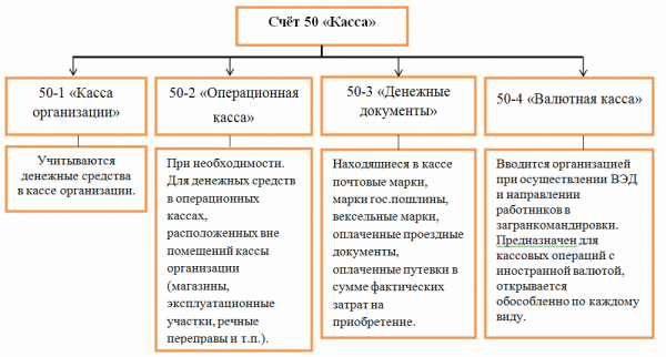 Как закрыть 50 счет в 1с