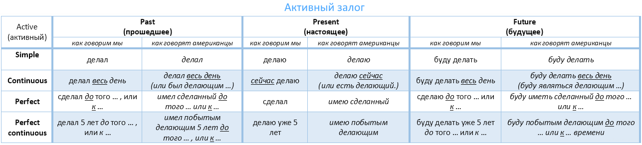 Табличка времен по английскому языку – Таблица времен английского языка ...