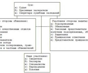 Понятие и виды участников уголовного судопроизводства курсовая работа – Понятие и классификация участников уголовного судопроизводства. Участники уголовного судопроизводства со стороны обвинения