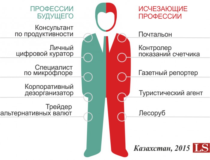 Проект по обществознанию профессии будущего