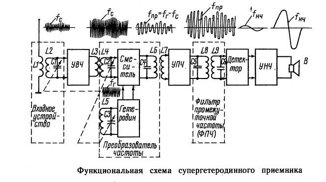 Схема и принцип работы радиоприемника