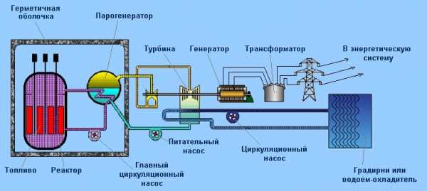 Принцип работы атомной электростанции схема