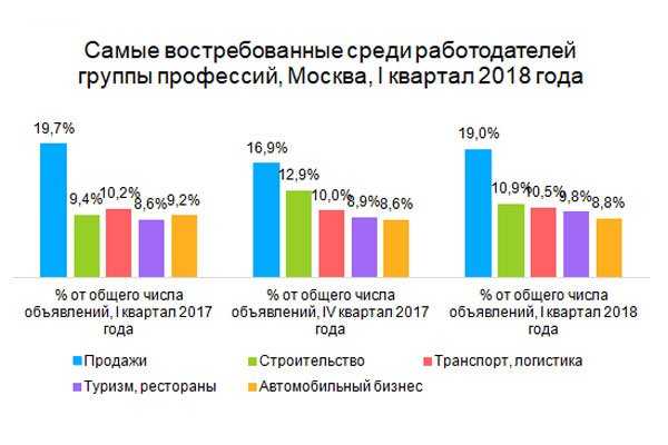 Востребованность дизайнеров интерьера на рынке труда