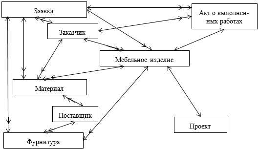 Дипломная работа по теме Проектирование схемы данных системы ОАО 'Сом'