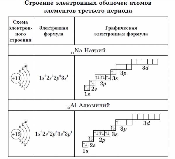 Поясните что называется энергетическим уровнем и изобразите схему строения атомов натрия