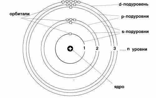 Поясните что называется энергетическим уровнем и изобразите схему строения атомов натрия