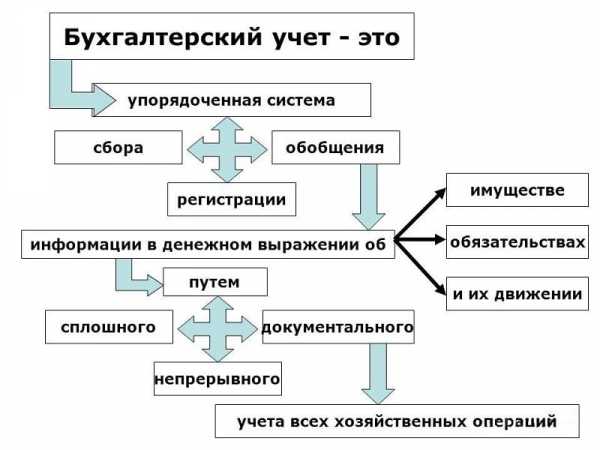 Бухгалтерский учет это своими словами - Бухгалтерский учет ...