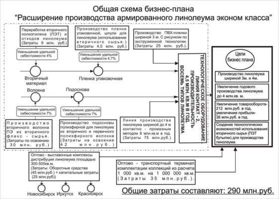 Реферат: Разработка бизнес-плана по оказанию общеобразовательных услуг населению