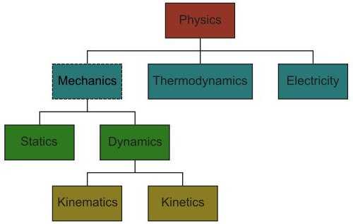  Ответ на вопрос по теме Теоретическая механика (статика, кинематика, динамика)