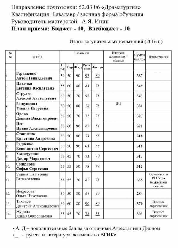 Списки зачисленных ргсу бакалавриат. ВГИК вступительные экзамены. Вступительные экзамены на хореографа. Вступительные экзамены на режиссера. Перечень вступительных испытаний ВГИК.