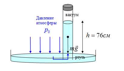 Физика атмосферное давление фото