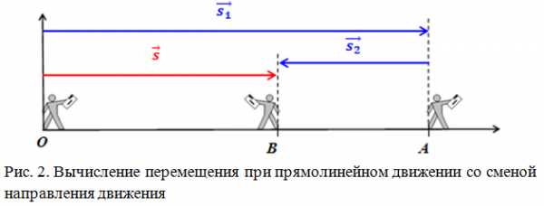 Пользуясь рисунком 14 а докажите что проекция вектора перемещения при равноускоренном движении