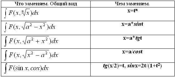 Find out решение интегралов