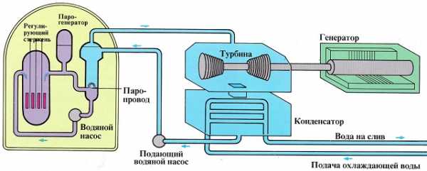Ядерный реактор фото схема