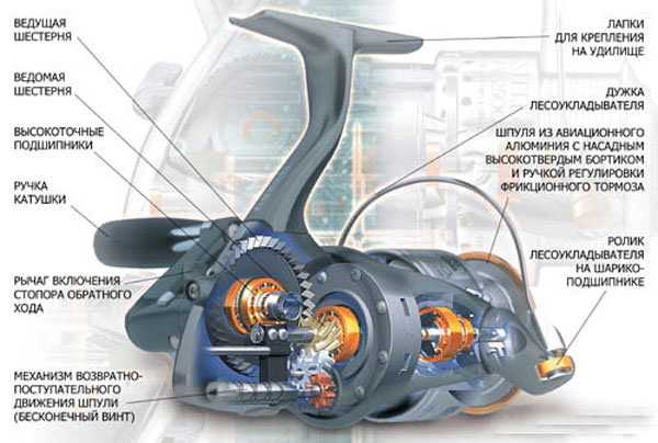 Как собрать катушку для спиннинга схема