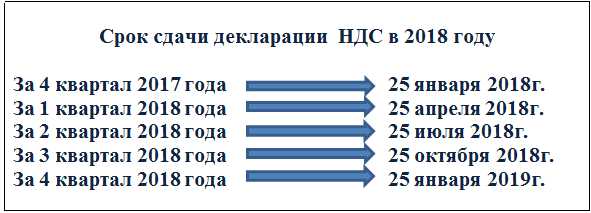 Безопасный ндс 2023. Срок сдачи декларации по НДС. НДС декларация сроки сдачи. Декларация по НДС сроки. НДС сроки сдачи отчетности.