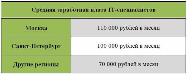 Какая профессия высокооплачиваемая – Какая профессия самая