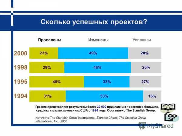 Организационный инструментарий управления проектом